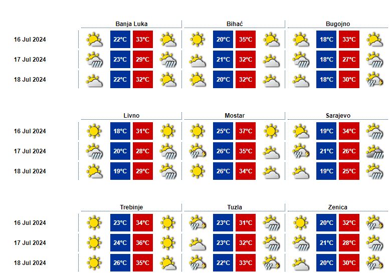 Sunčano i vruće, temperature i dalje oko 40 stepeni