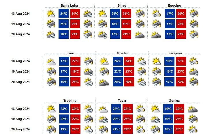 Prijepodne sunčano, temperature i do 40 stepeni: Evo kada nam stiže promjena vremena