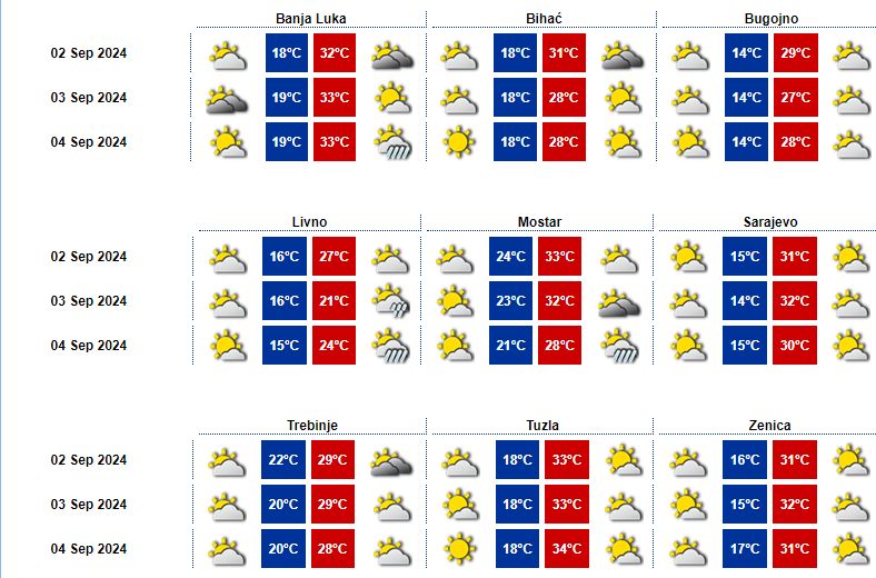 I dalje sunčano i toplo, temperature iznad 35 stepeni 