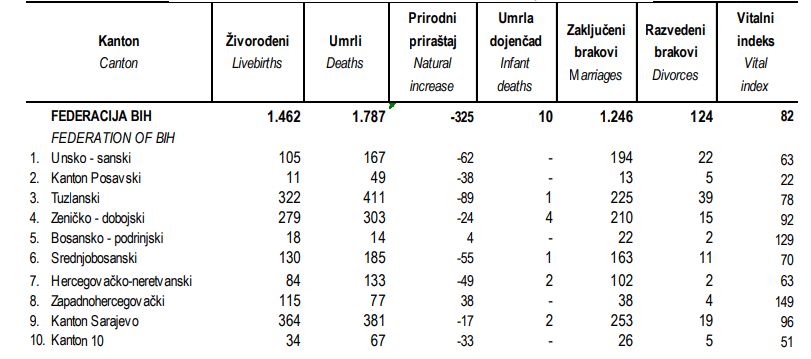 Koliko parova je po kantonima stalo na "ludi kamen"? Samo u julu okončana 124 braka