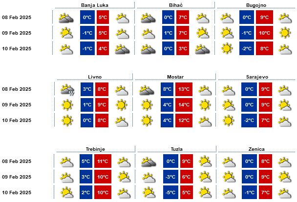 Neobično visoke temperature za ovaj dio godine: Ovakvo vrijeme nas očekuje u naredna tri dana